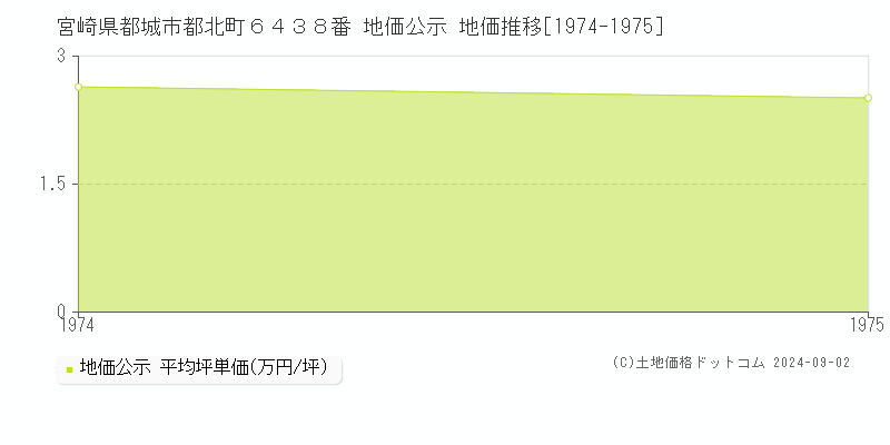 宮崎県都城市都北町６４３８番 地価公示 地価推移[1974-1975]