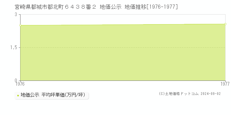 宮崎県都城市都北町６４３８番２ 地価公示 地価推移[1976-1977]