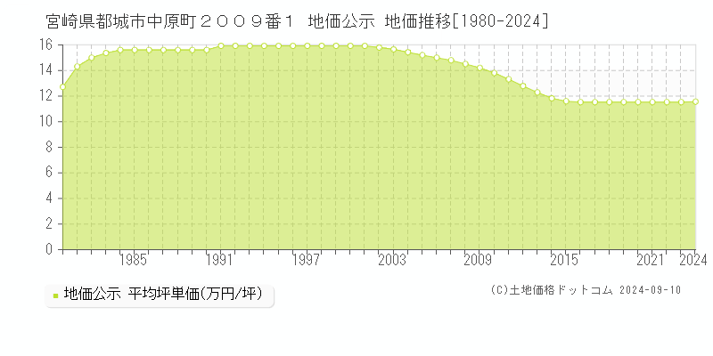 宮崎県都城市中原町２００９番１ 地価公示 地価推移[1980-2023]