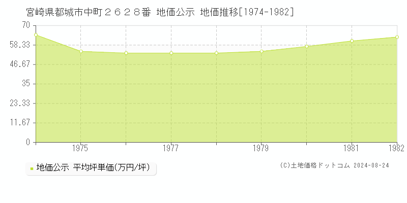 宮崎県都城市中町２６２８番 地価公示 地価推移[1974-1982]