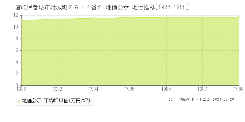 宮崎県都城市姫城町２９１４番２ 地価公示 地価推移[1982-1988]