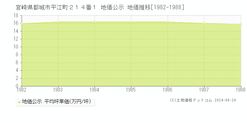 宮崎県都城市平江町２１４番１ 公示地価 地価推移[1982-1988]