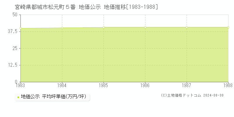 宮崎県都城市松元町５番 公示地価 地価推移[1983-1988]