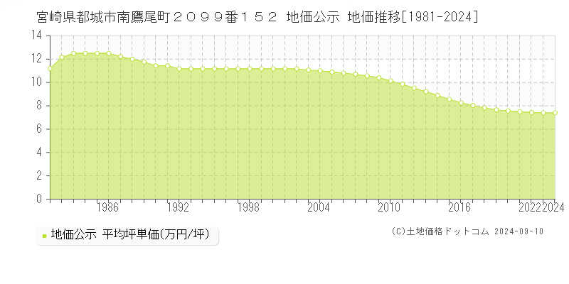 宮崎県都城市南鷹尾町２０９９番１５２ 公示地価 地価推移[1981-2024]