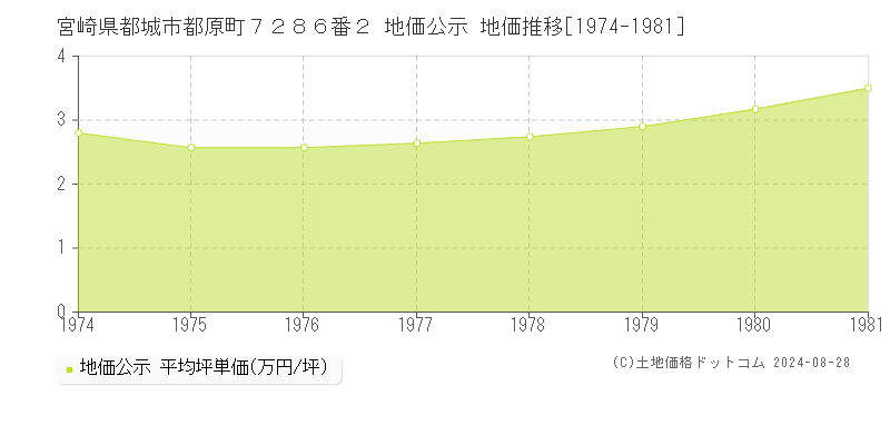 宮崎県都城市都原町７２８６番２ 公示地価 地価推移[1974-1981]