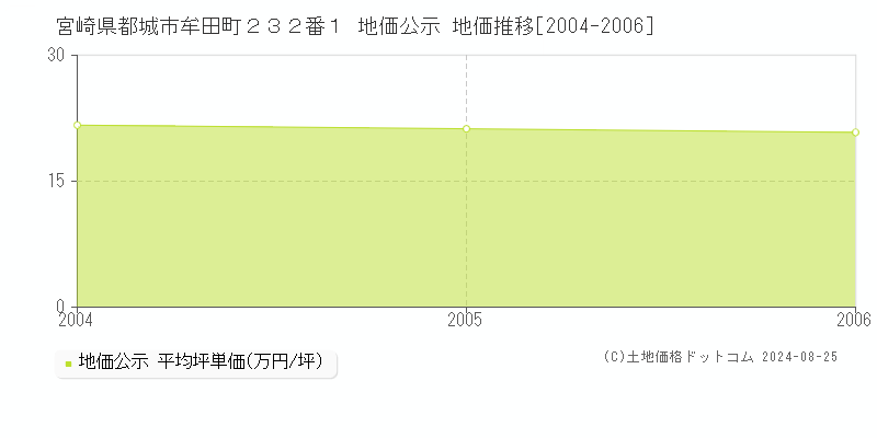 宮崎県都城市牟田町２３２番１ 地価公示 地価推移[2004-2006]