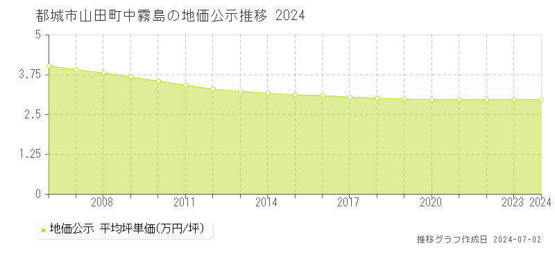 都城市山田町中霧島の地価公示推移グラフ 