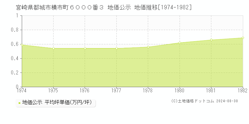 宮崎県都城市横市町６０００番３ 地価公示 地価推移[1974-1982]