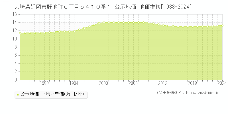 宮崎県延岡市野地町６丁目５４１０番１ 公示地価 地価推移[1983-2024]