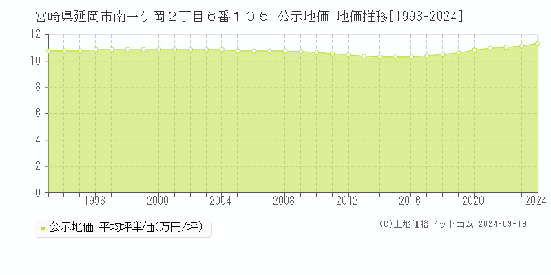 宮崎県延岡市南一ケ岡２丁目６番１０５ 公示地価 地価推移[1993-2024]