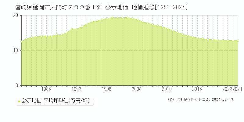 宮崎県延岡市大門町２３９番１外 公示地価 地価推移[1981-2024]