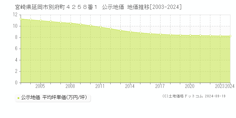 宮崎県延岡市別府町４２５８番１ 公示地価 地価推移[2003-2024]