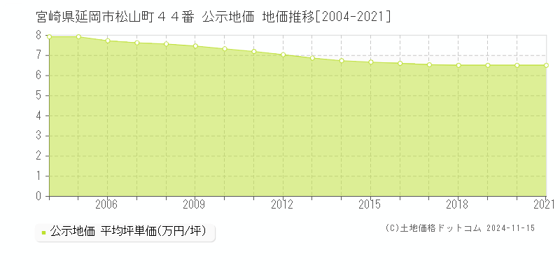 宮崎県延岡市松山町４４番 公示地価 地価推移[2004-2021]