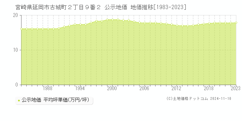 宮崎県延岡市古城町２丁目９番２ 公示地価 地価推移[1983-2023]