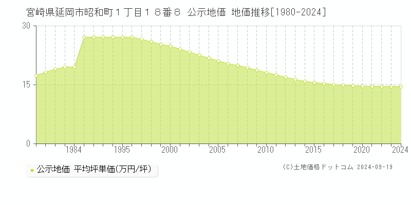 宮崎県延岡市昭和町１丁目１８番８ 公示地価 地価推移[1980-2024]