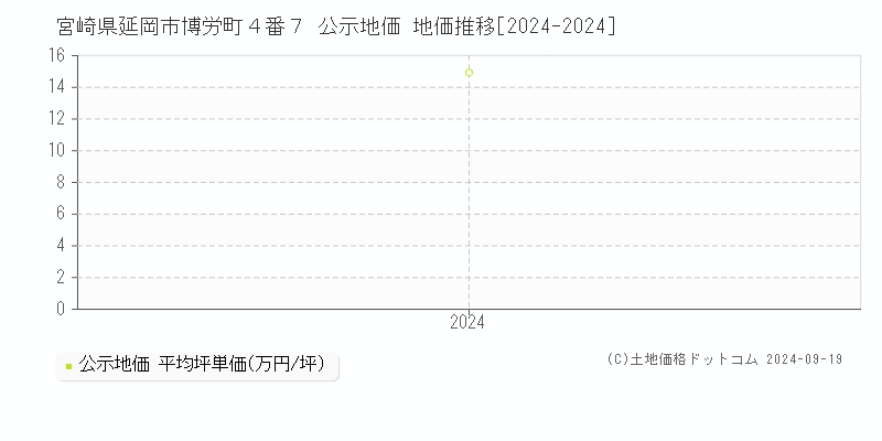 宮崎県延岡市博労町４番７ 公示地価 地価推移[2024-2024]