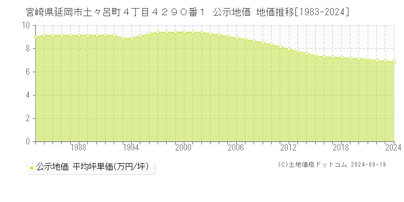 宮崎県延岡市土々呂町４丁目４２９０番１ 公示地価 地価推移[1983-2024]