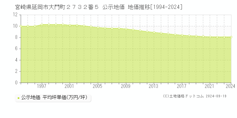 宮崎県延岡市大門町２７３２番５ 公示地価 地価推移[1994-2024]