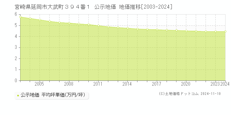 宮崎県延岡市大武町３９４番１ 公示地価 地価推移[2003-2024]