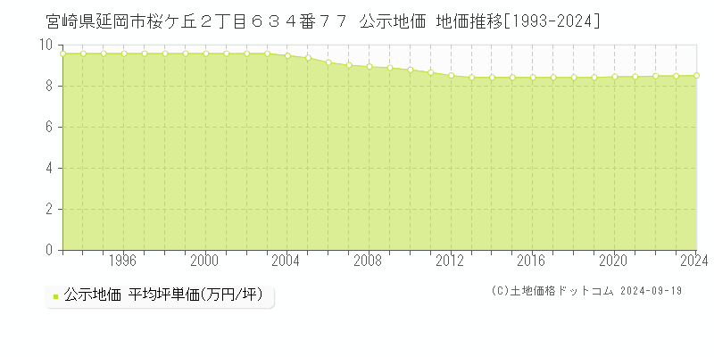 宮崎県延岡市桜ケ丘２丁目６３４番７７ 公示地価 地価推移[1993-2024]