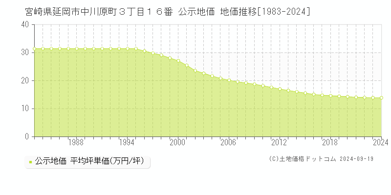 宮崎県延岡市中川原町３丁目１６番 公示地価 地価推移[1983-2024]