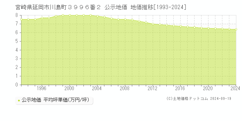 宮崎県延岡市川島町３９９６番２ 公示地価 地価推移[1993-2024]