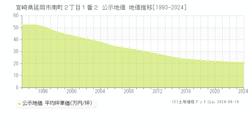 宮崎県延岡市南町２丁目１番２ 公示地価 地価推移[1993-2024]