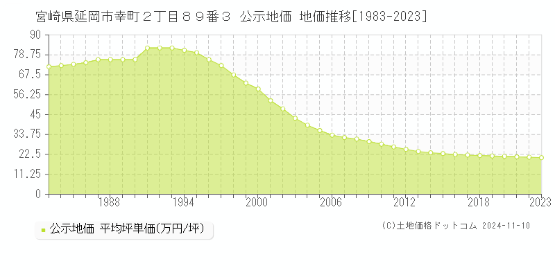 宮崎県延岡市幸町２丁目８９番３ 公示地価 地価推移[1983-2023]