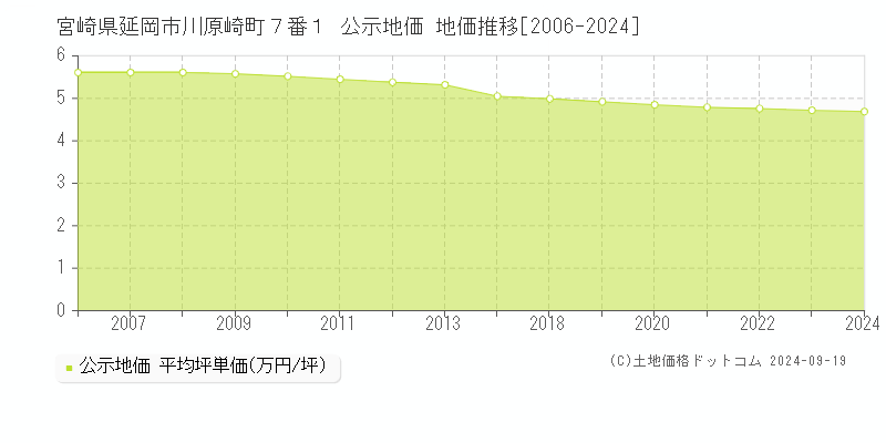 宮崎県延岡市川原崎町７番１ 公示地価 地価推移[2006-2024]