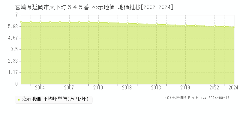 宮崎県延岡市天下町６４５番 公示地価 地価推移[2002-2024]