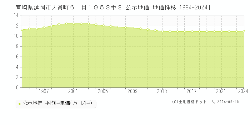 宮崎県延岡市大貫町６丁目１９５３番３ 公示地価 地価推移[1994-2024]