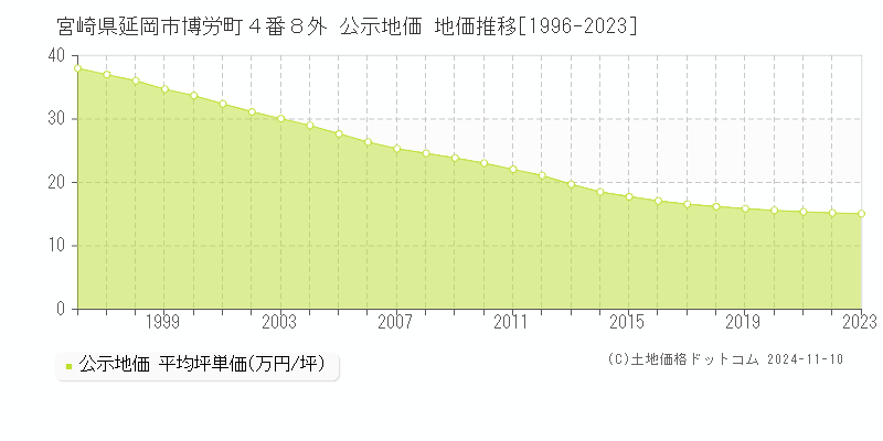 宮崎県延岡市博労町４番８外 公示地価 地価推移[1996-2023]