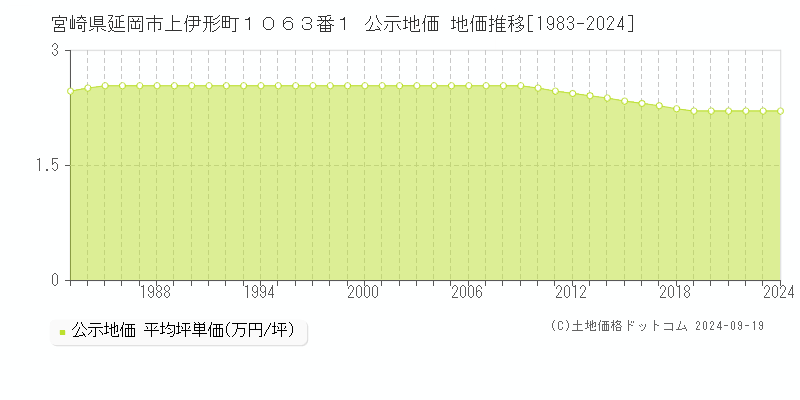 宮崎県延岡市上伊形町１０６３番１ 公示地価 地価推移[1983-2024]