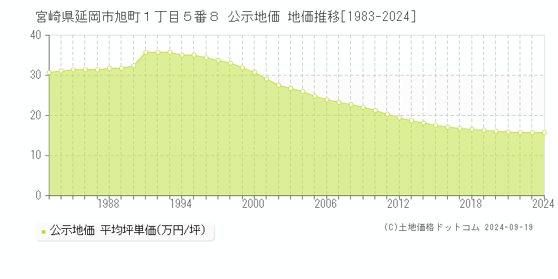 宮崎県延岡市旭町１丁目５番８ 公示地価 地価推移[1983-2024]