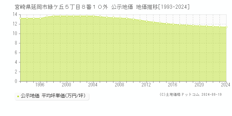 宮崎県延岡市緑ケ丘５丁目８番１０外 公示地価 地価推移[1993-2024]