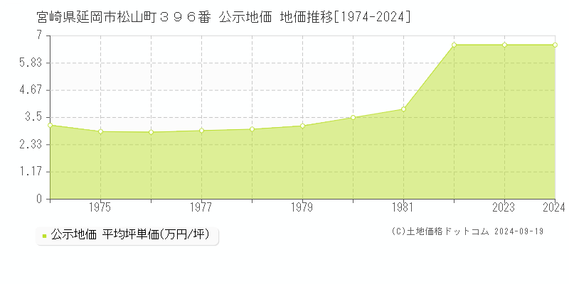 宮崎県延岡市松山町３９６番 公示地価 地価推移[1974-2024]