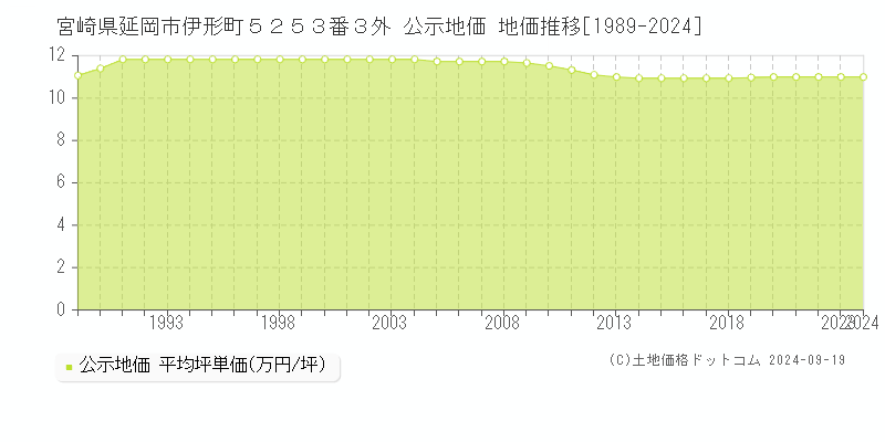 宮崎県延岡市伊形町５２５３番３外 公示地価 地価推移[1989-2024]