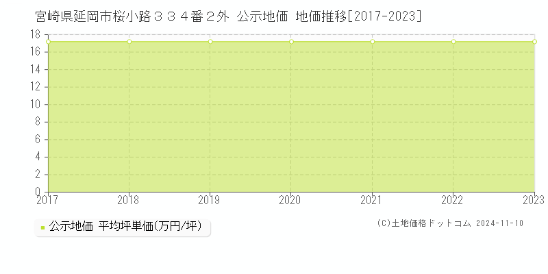 宮崎県延岡市桜小路３３４番２外 公示地価 地価推移[2017-2023]