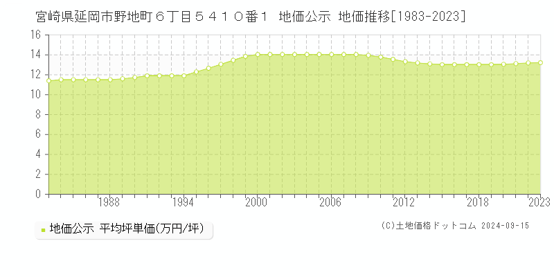 宮崎県延岡市野地町６丁目５４１０番１ 地価公示 地価推移[1983-2023]