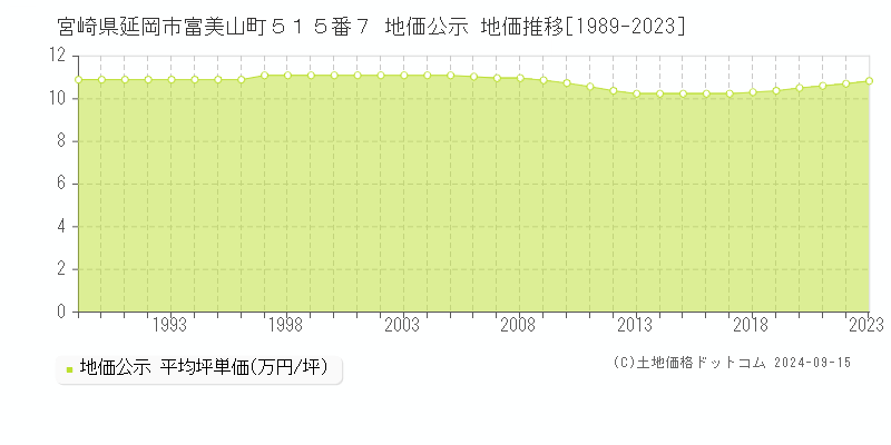 宮崎県延岡市富美山町５１５番７ 公示地価 地価推移[1989-2022]