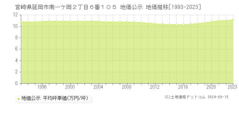 宮崎県延岡市南一ケ岡２丁目６番１０５ 公示地価 地価推移[1993-2024]