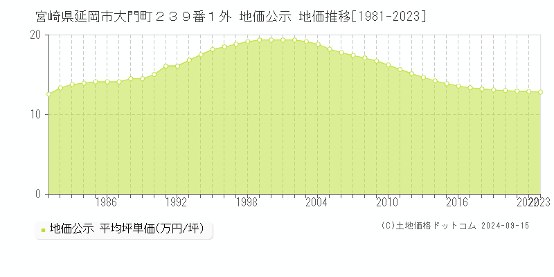 宮崎県延岡市大門町２３９番１外 公示地価 地価推移[1981-2022]