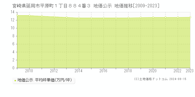 宮崎県延岡市平原町１丁目８８４番３ 公示地価 地価推移[2009-2018]