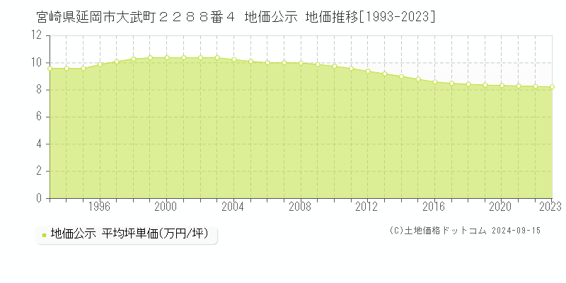 宮崎県延岡市大武町２２８８番４ 公示地価 地価推移[1993-2017]