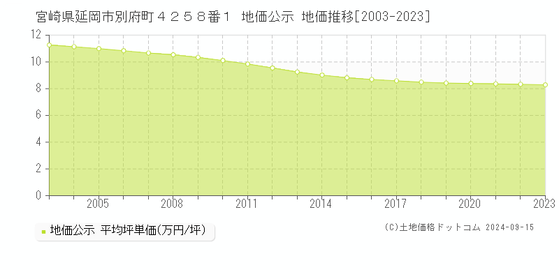 宮崎県延岡市別府町４２５８番１ 公示地価 地価推移[2003-2020]