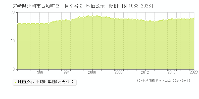 宮崎県延岡市古城町２丁目９番２ 公示地価 地価推移[1983-2021]