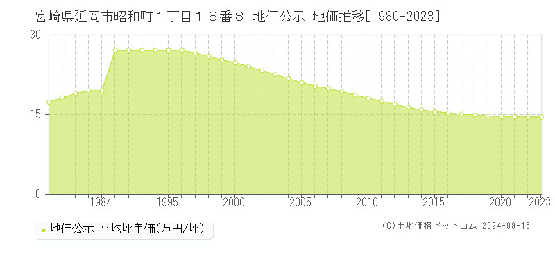 宮崎県延岡市昭和町１丁目１８番８ 地価公示 地価推移[1980-2023]