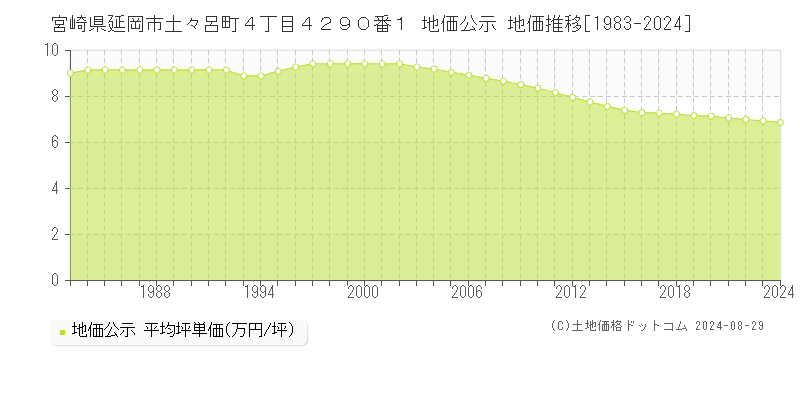 宮崎県延岡市土々呂町４丁目４２９０番１ 公示地価 地価推移[1983-2018]