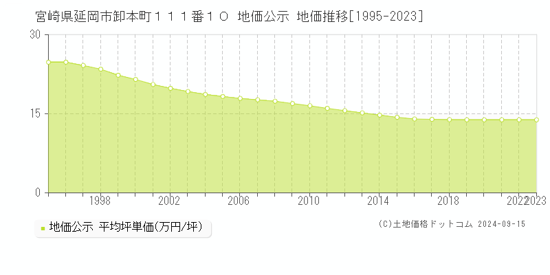 宮崎県延岡市卸本町１１１番１０ 公示地価 地価推移[1995-2021]