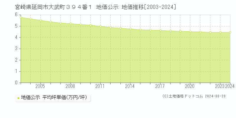 宮崎県延岡市大武町３９４番１ 公示地価 地価推移[2003-2022]